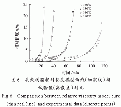 环氧树脂/双马树脂/氰酸酯树脂共聚物流变特性研究