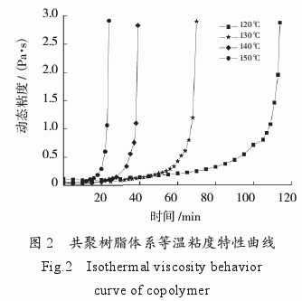 环氧树脂/双马树脂/氰酸酯树脂共聚物流变特性研究