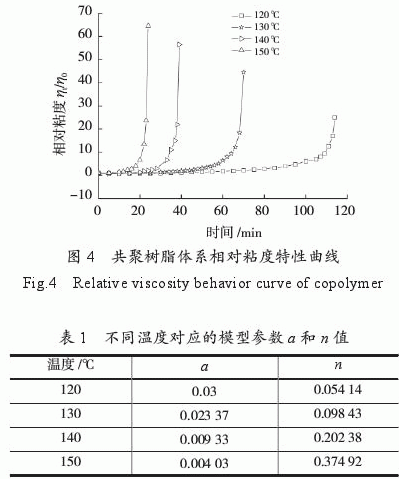 环氧树脂/双马树脂/氰酸酯树脂共聚物流变特性研究