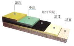 FRP玻纤积层地坪、乙烯基