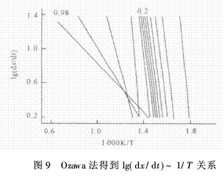 硼酚醛改性环氧树脂的成炭性能及热解动力（二