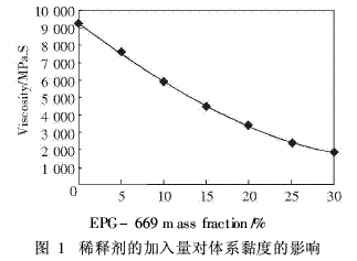 双酚A型环氧树脂作主要组分的涂料制备（2）