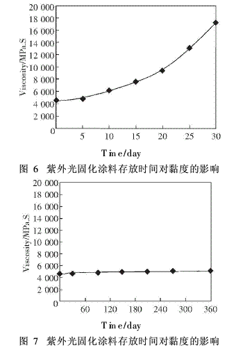 双酚A型环氧树脂作主要组分的涂料制备（6）