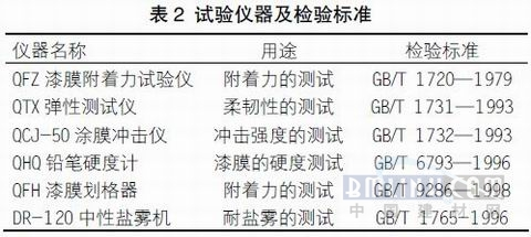 关于快干型重防腐环氧底漆的配方研制（2）