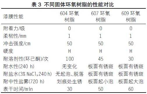 关于快干型重防腐环氧底漆的配方研制
