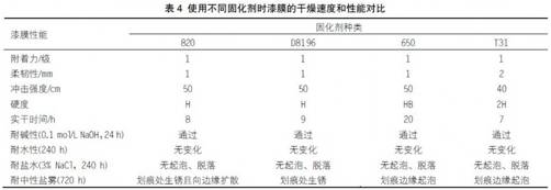 关于快干型重防腐环氧底漆的配方研制