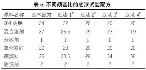 关于快干型重防腐环氧底漆的配方研制