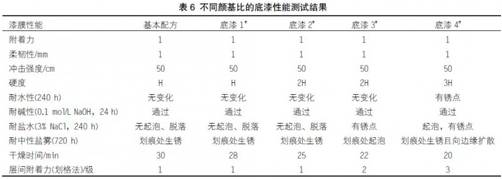 关于快干型重防腐环氧底漆的配方研制