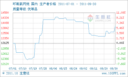 2011年第三季度环氧氯丙烷市场评述