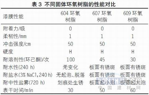 关于快干型重防腐环氧底漆的配方研制（3）