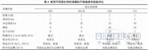关于快干型重防腐环氧底漆的配方研制（4）