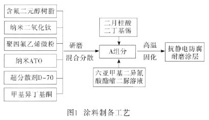 雷达罩用新型抗静电防腐耐磨涂料的研制
