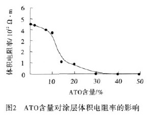 雷达罩用新型抗静电防腐耐磨涂料的研制