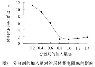 雷达罩用新型抗静电防腐耐磨涂料的研制