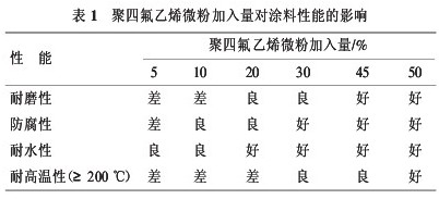 雷达罩用新型抗静电防腐耐磨涂料的研制