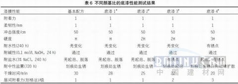 关于快干型重防腐环氧底漆的配方研制（5）