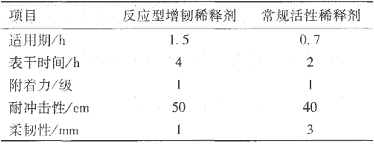 佐敦推出海洋石油平台改性环氧涂料