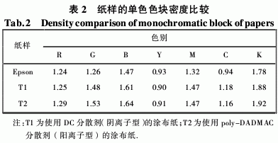 不同分散剂对涂布喷墨打印性能的影响