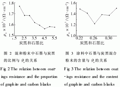 包装用炭黑防静电涂料制备工艺研究