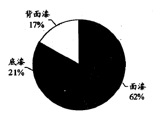 卷钢涂料技术发展及其应用(一)