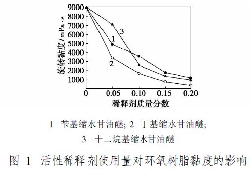无溶剂环氧自流平重防腐地坪涂料的制备