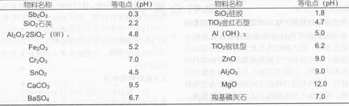 金红石型钛白粉在水性涂料中应用探讨