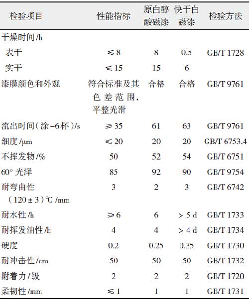 丙烯酸改性快干醇酸树脂的研制