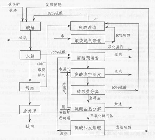 硫酸法钛白粉废酸的治理与综合利用