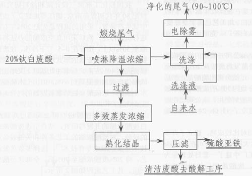 硫酸法钛白粉废酸的治理与综合利用
