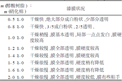 改性水性硝化纤维素乳液研究