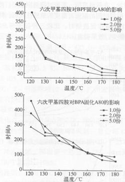 环氧novolac树脂体系研究(三)