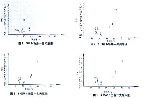 人工加速老化在氟碳涂料配套筛选上的应用