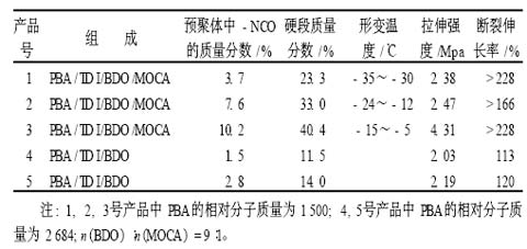 地坪涂料环氧砂浆强度力学性能研究