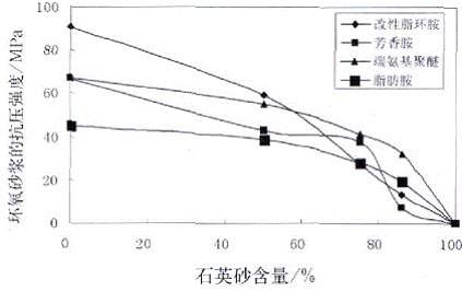 地坪涂料环氧砂浆强度力学性能研究