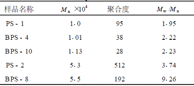 低相对分子质量溴化聚苯乙烯的合成