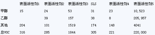 乳胶漆气味和VOC的探讨与研究(二)
