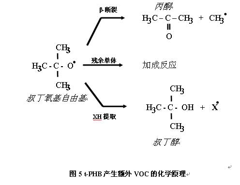 乳胶漆气味和VOC的探讨与研究(二)