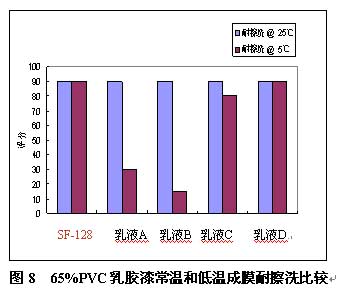 乳胶漆气味和VOC的探讨与研究(二)