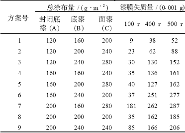 木器用水性涂料涂布量对漆膜耐磨性的影响