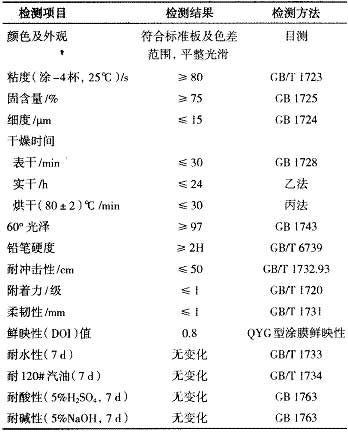 高装饰性丙烯酸聚氨酯汽车面漆的研制