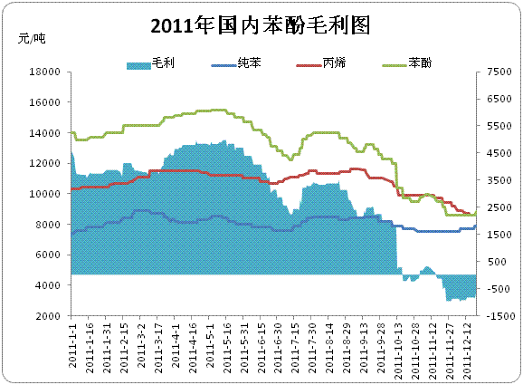 苯酚：成本、需求博弈，后续能否继续攀升
