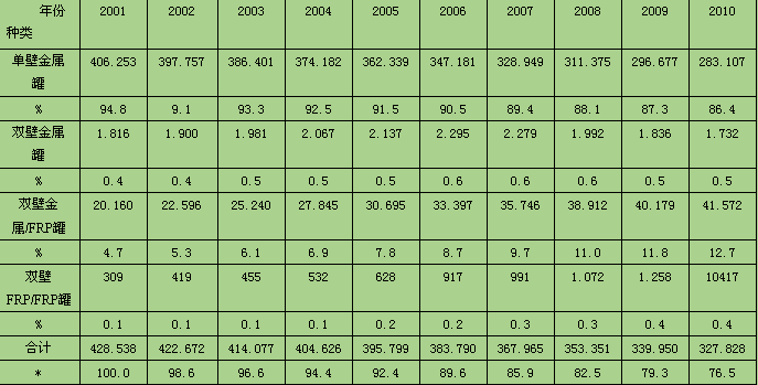 日本地下贮罐2001-2010年分类统计